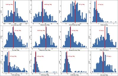 Genome-wide association mapping of nutritional traits for designing superior chickpea varieties
